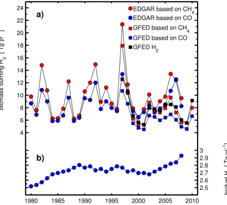 Fig. 5. Global molecular hydrogen (H 2 ) emissions from biomass burning (a) and domes- domes-tic emissions (b, with finer y-axis resolution) using emission inventories from the Emission Database For Global Atmospheric Research (EDGARv4.2) project (Olivier 