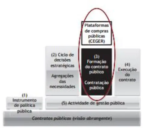 Figura 2 – Visão integrada e transversal dos contratos públicos 