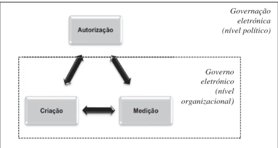 Figura 1 – Dinâmica do triângulo estratégico do valor público e o papel das TIC 