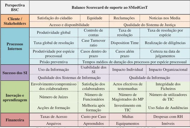 Tabela 2 - Indicadores estabelecidos com base no BSC para o SMeDGeST 