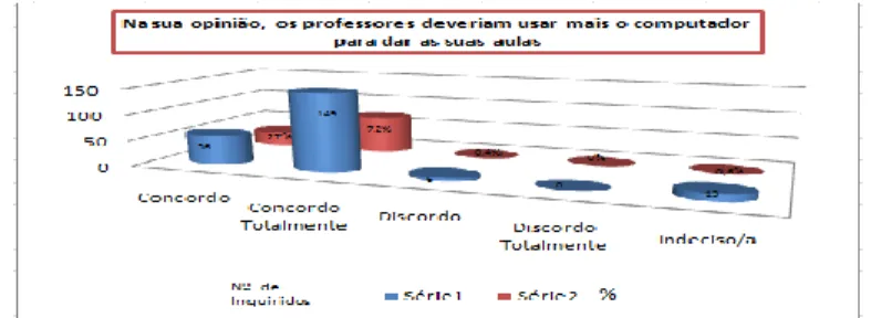 Gráfico 7 - Professores deviam usar mais o Comp. para darem as aulas 