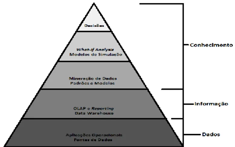 Figura 1 – A hierarquia da BI apresentada em (Golfarelli et al., 2006). 