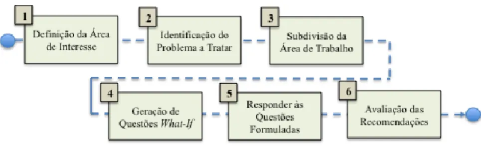 Figura 2 – Estrutura base de um processo What-If. 