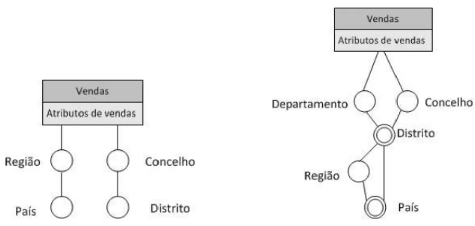 Figura 12 – Uma hierarquia paralela (à esquerda) e uma hierarquia partilhada (à direita) representadas na  notação proposta em (Golfarelli e Rizzi, 2009)