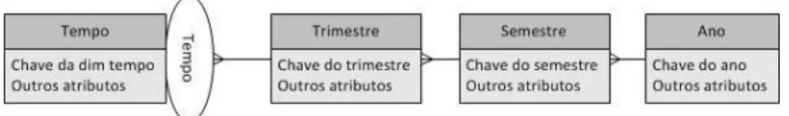 Figura 1 – Exemplo de uma hierarquia simétrica na notação de Malinowski e Zimányi (2004)