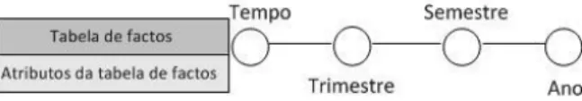 Figura 4 – Exemplo de uma hierarquia simétrica na notação proposta em (Golfarelli e Rizzi, 1998; 2009)