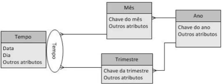 Figura 8 – Hierarquia múltipla alternativa representada na notação proposta em (Malinowski e Zimányi,  2004)