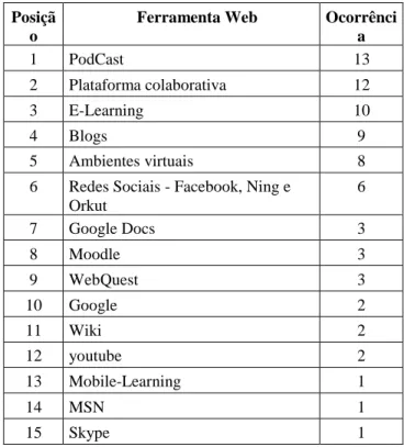 Tabela 4 – Ferramentas Web mais utilizadas no estudo de casos 