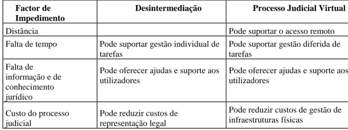 Tabela 1 – Relações entre Factores de Impedimento, Desintermediação e Processo Judicial Virtual