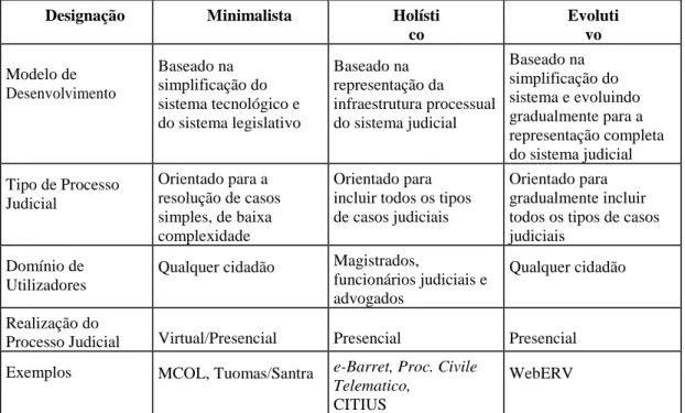 Tabela 2 – Características dos Modelos de Desenvolvimento de um Sistema de e-Justice. 