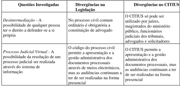 Tabela 3 – Divergências na Representação. 