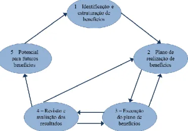 Figura 2 – Processo de gestão de benefícios (Ward e Daniel, 2006) 
