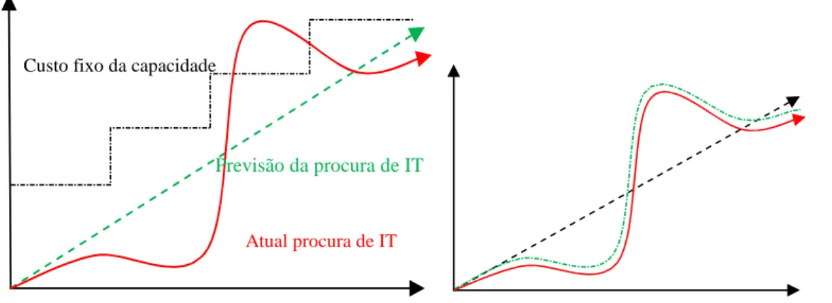 Figura 1 - Modelo tradicional custos fixos em IT  Figura 2 - Novo modelo custos variáveis em IT  Na Figura 1 é avaliado o modelo tradicional de custos fixos de operação em IT, onde se verifica que  os custos baseados na previsão da procura, raramente corre