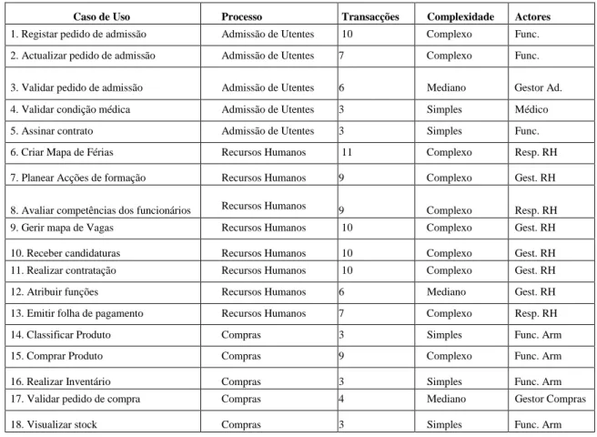 Tabela 7 - Casos de Uso e actores identificados 