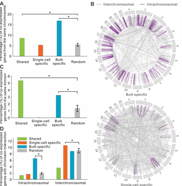 Fig 5. Interchromosomal interactions are prevalent in single-cell co-expressed genes. (A) The fraction of co-expressed gene pairs located in the same chromosomes