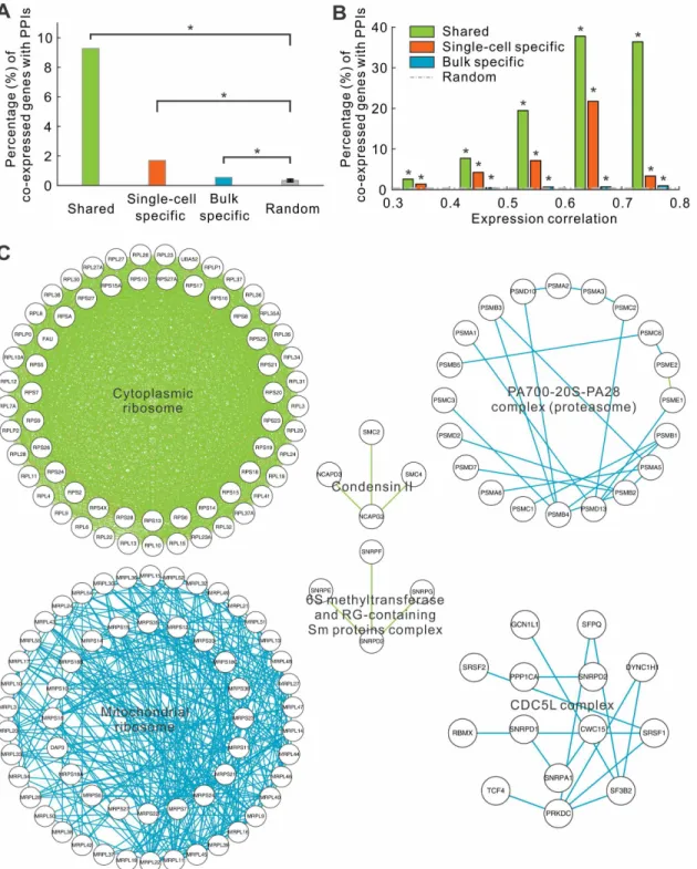 Fig 2. Members in protein complexes are predominately connected by one type of co-expressions