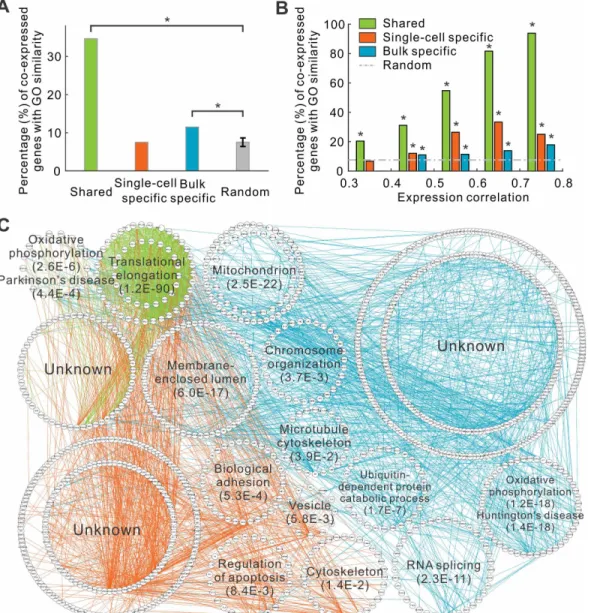 Fig 3. Different types of co-expressions are associated with distinct biological functions