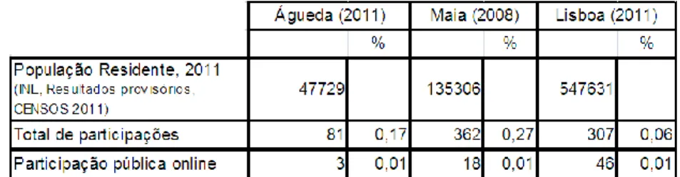 Tabela 1 – Resultados da PP em processos de Discussão Pública de planos diretores municipais em que  foram utilizadas plataformas de PPGIS 