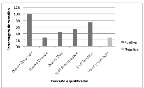 Figura 5: Percentagem de menções tendo em conta a polaridade dos conceitos e  qualificadores