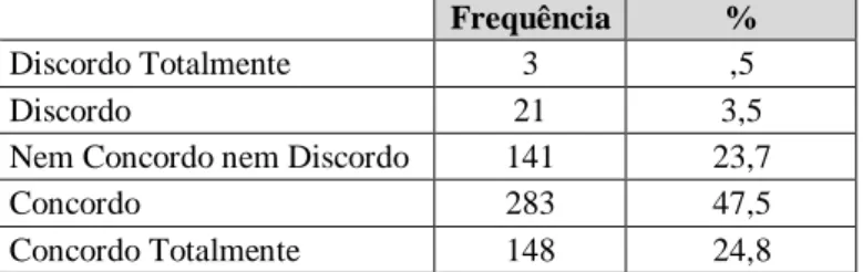 Tabela 7 - Tabela de frequências para a percepção de facilidade de uso  Intenção comportamental para o uso 