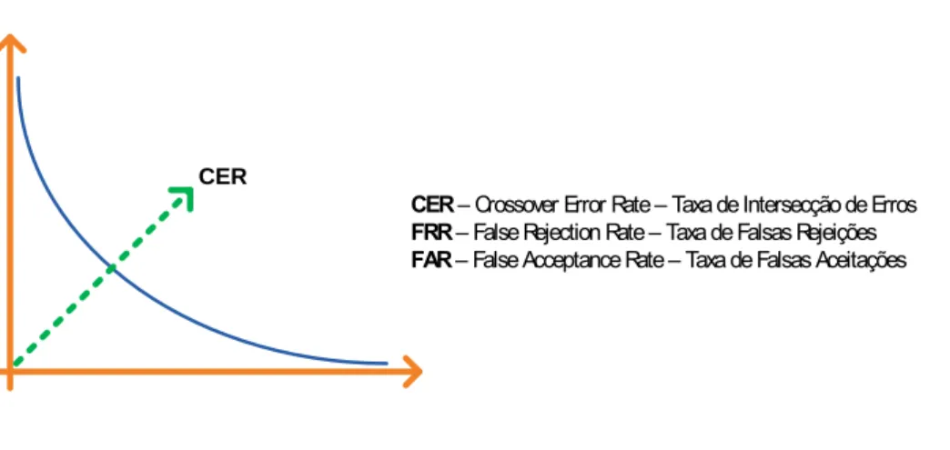 Figura 5 - CER – Crossover Error Rate – Taxa de Intersecção de Erros 