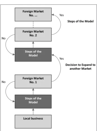 Figure 3: Algorithm of applicaion of the model of integraion of intercultural competence and