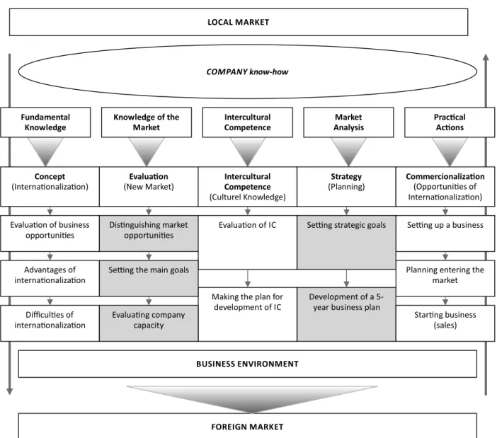 Figure 1: The model of internaionalizaion of enterprises through development of intercultural competence