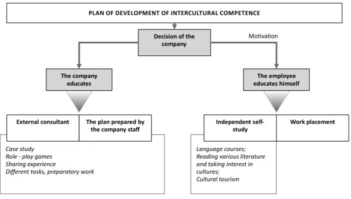 Figure 2: The plan for development of intercultural competence