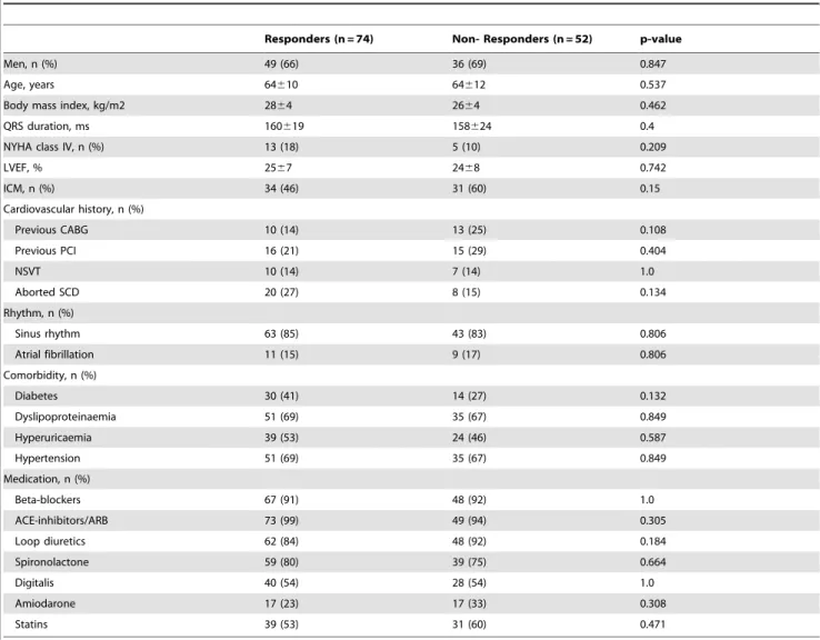 Table 1. Comparison of baseline clinical characteristics between responders and non responders.