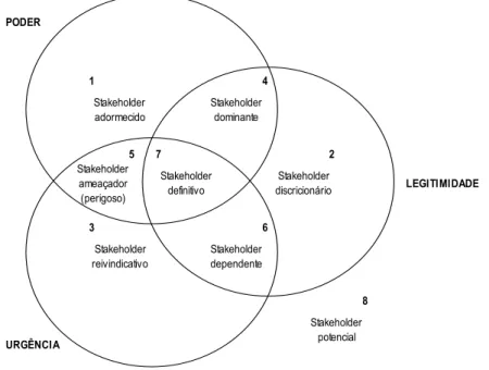 Figura 1 – Tipologia de stakeholders apresentada por Mitchell et al. [1997] 