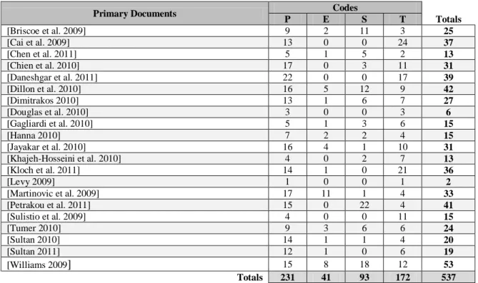 Table 2 – Frequency Table: Codes and Quotes by Primary Documents 