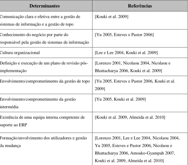 Tabela 1 – Determinantes da utilização na pós-implementação de sistemas ERP 