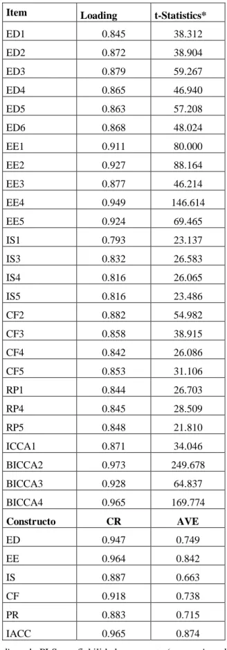 Tabela 4 – Loadings do PLS, confiabilidade composta (composite reliability - CR) e   variância média extraida (average variance extracted - AVE)