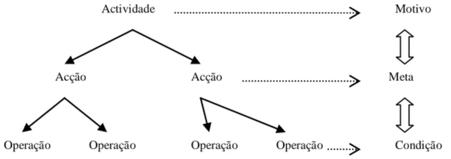 Tabela 1 - Níveis hierárquicos de uma actividade proposto por Leontiev (Leontiev, 1981) 