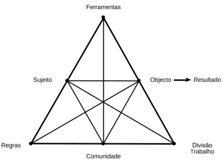 Figura 1. Modelo Triangular da Teoria da Actividade, adaptado de (Engeström, 1987) 