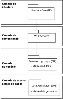 Figura 7 - Camada de serviços 