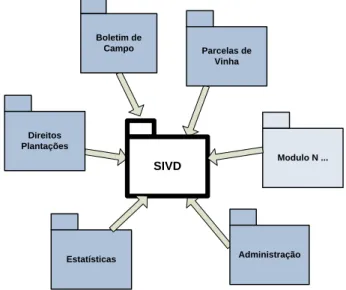 Figura 8 - Modularização SIVD 