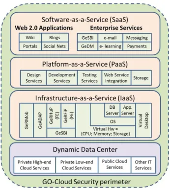 Figure 2 - GO-Cloud Services 