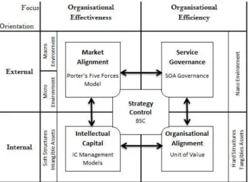 Figure 5 - Corporate and Business Strategy Layer  (adapted from SSAM Model)