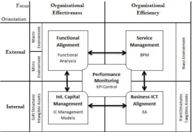 Figure 6  Operational Strategy Layer  (adapted from SSAM Model)