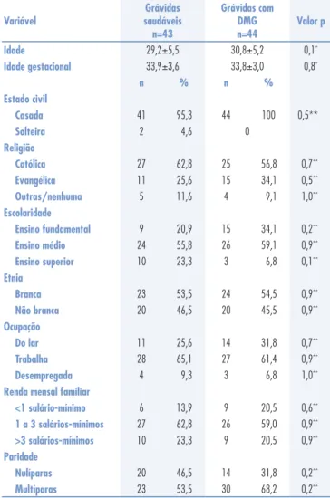 Tabela 1. Características sociodemográficas de gestantes saudáveis e com diabetes  gestacional