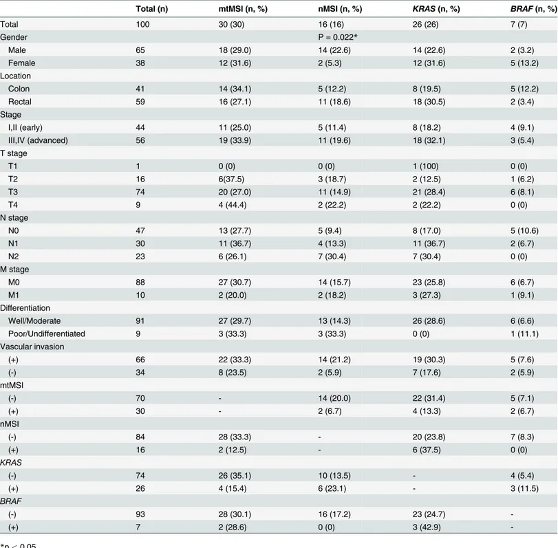 Table 3. Clinicopathological Characteristics of Colorectal Cancers According to Genetic Status.