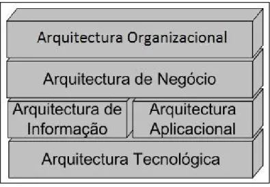 Figura 1 – Arquitectura Empresarial