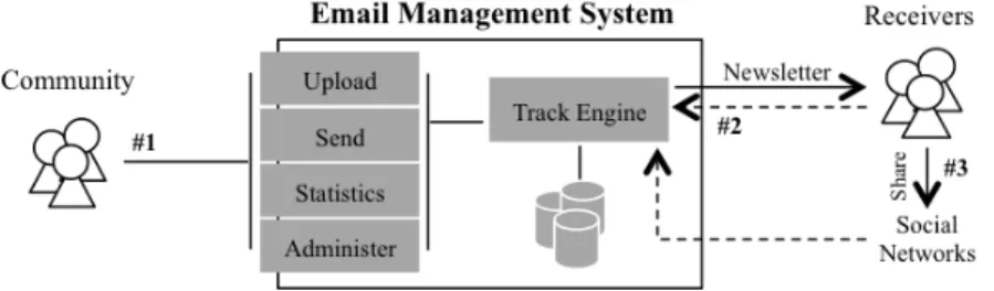 Figure 1 – Email Management System Overview 
