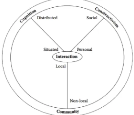 Figure 2 – “Interactionist Framework” proposed by Vrasidas and Zembylas (2004) 