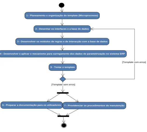 Figura 3 – Diagrama de actividades UML referente ao Macroprocesso  3.3.  Microprocesso  