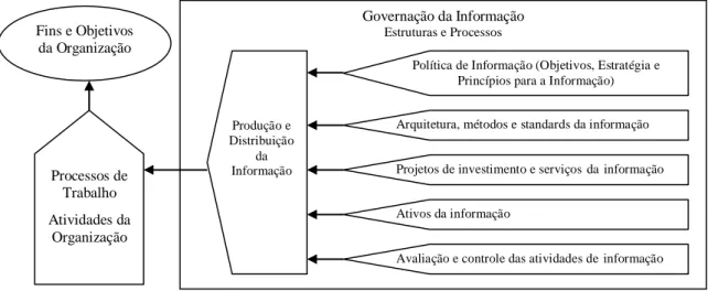 Figura 4 – Governação da informação 