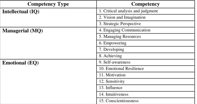 Table 4 - Leadership competencies framework. Source: [Dulewicz and Higgs  2003] 