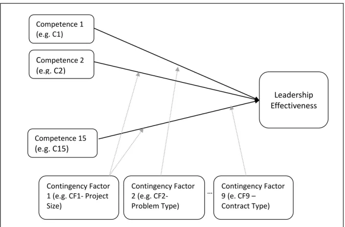 Figure 4 - Research Model for leadership competencies in the RCA phase of IS/IT project life cycle 