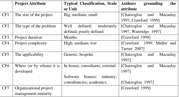 Table 1 summarizes some of the project characteristics proposed in the literature.  